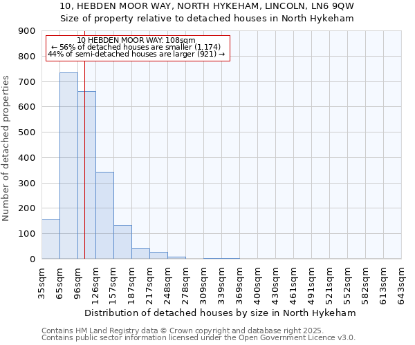 10, HEBDEN MOOR WAY, NORTH HYKEHAM, LINCOLN, LN6 9QW: Size of property relative to detached houses houses in North Hykeham