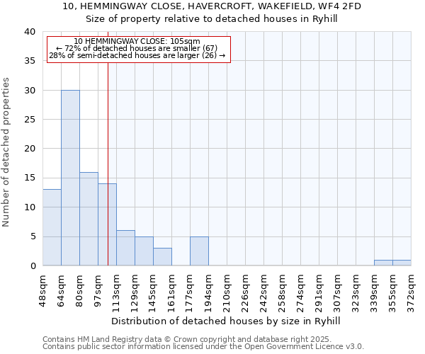10, HEMMINGWAY CLOSE, HAVERCROFT, WAKEFIELD, WF4 2FD: Size of property relative to detached houses houses in Ryhill