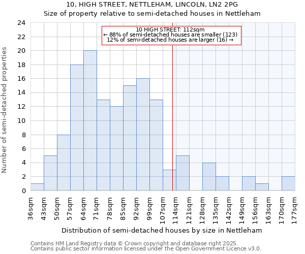 10, HIGH STREET, NETTLEHAM, LINCOLN, LN2 2PG: Size of property relative to semi-detached houses houses in Nettleham