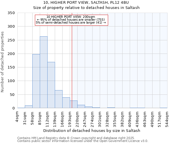 10, HIGHER PORT VIEW, SALTASH, PL12 4BU: Size of property relative to detached houses houses in Saltash