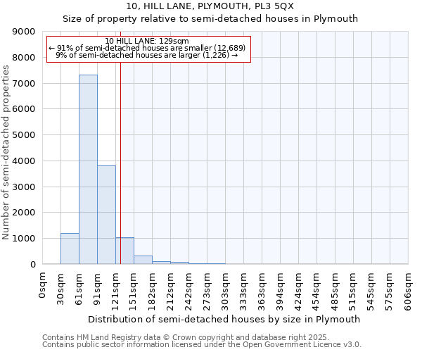 10, HILL LANE, PLYMOUTH, PL3 5QX: Size of property relative to semi-detached houses houses in Plymouth