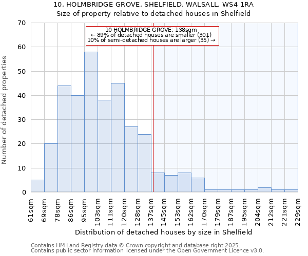 10, HOLMBRIDGE GROVE, SHELFIELD, WALSALL, WS4 1RA: Size of property relative to detached houses houses in Shelfield