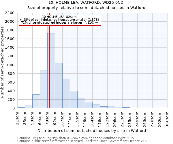 10, HOLME LEA, WATFORD, WD25 0ND: Size of property relative to semi-detached houses houses in Watford