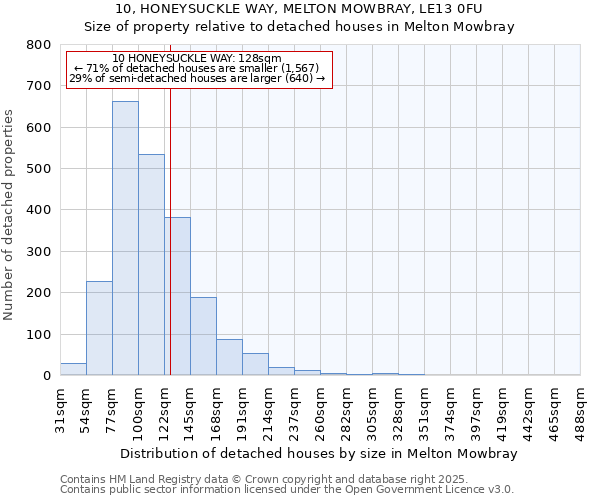 10, HONEYSUCKLE WAY, MELTON MOWBRAY, LE13 0FU: Size of property relative to detached houses houses in Melton Mowbray