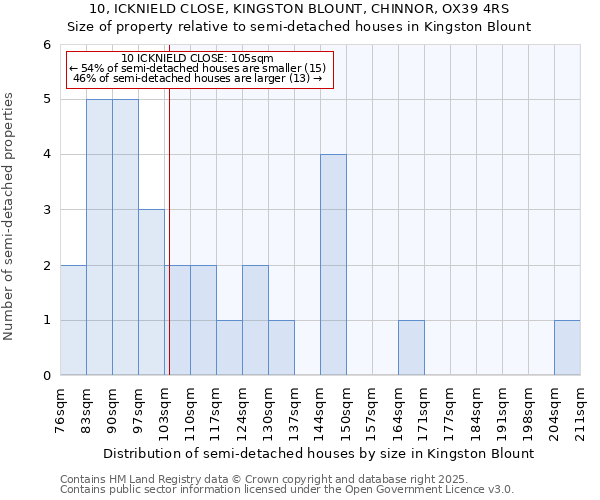 10, ICKNIELD CLOSE, KINGSTON BLOUNT, CHINNOR, OX39 4RS: Size of property relative to semi-detached houses houses in Kingston Blount