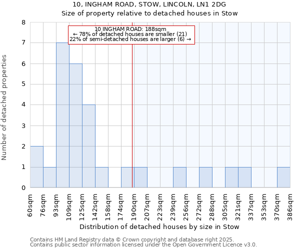 10, INGHAM ROAD, STOW, LINCOLN, LN1 2DG: Size of property relative to detached houses houses in Stow