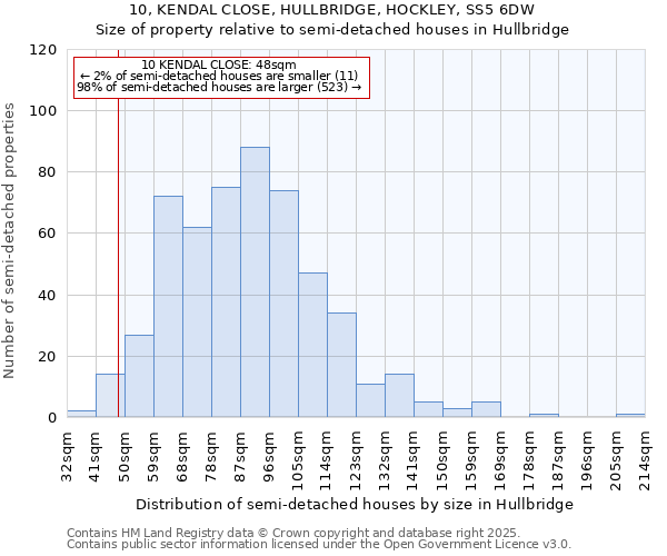 10, KENDAL CLOSE, HULLBRIDGE, HOCKLEY, SS5 6DW: Size of property relative to semi-detached houses houses in Hullbridge