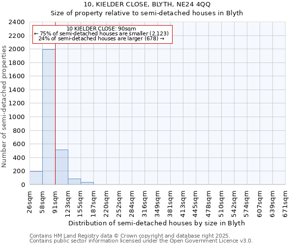 10, KIELDER CLOSE, BLYTH, NE24 4QQ: Size of property relative to semi-detached houses houses in Blyth
