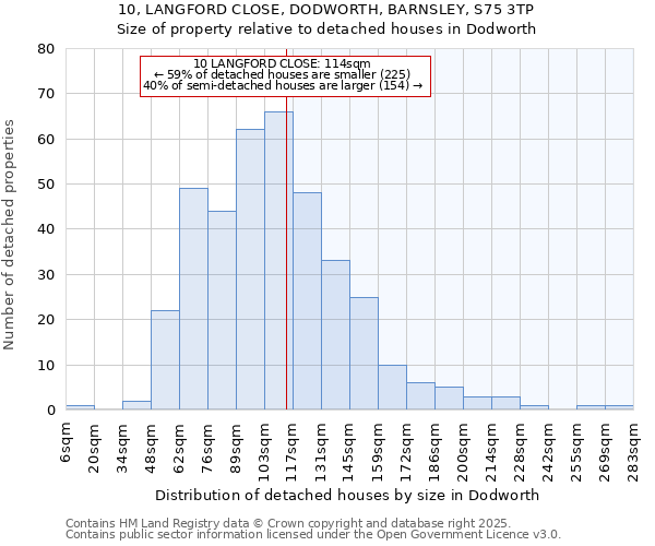 10, LANGFORD CLOSE, DODWORTH, BARNSLEY, S75 3TP: Size of property relative to detached houses houses in Dodworth