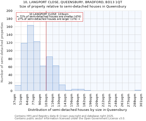 10, LANGPORT CLOSE, QUEENSBURY, BRADFORD, BD13 1QT: Size of property relative to semi-detached houses houses in Queensbury