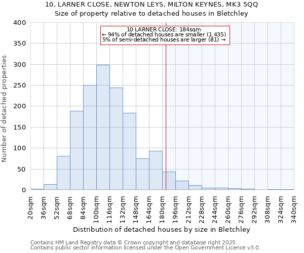 10, LARNER CLOSE, NEWTON LEYS, MILTON KEYNES, MK3 5QQ: Size of property relative to detached houses houses in Bletchley