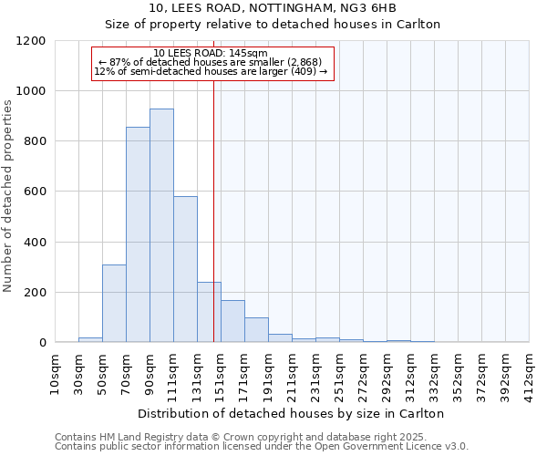 10, LEES ROAD, NOTTINGHAM, NG3 6HB: Size of property relative to detached houses houses in Carlton