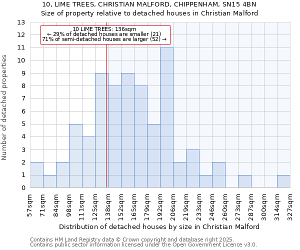 10, LIME TREES, CHRISTIAN MALFORD, CHIPPENHAM, SN15 4BN: Size of property relative to detached houses houses in Christian Malford
