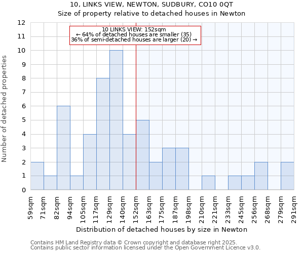 10, LINKS VIEW, NEWTON, SUDBURY, CO10 0QT: Size of property relative to detached houses houses in Newton
