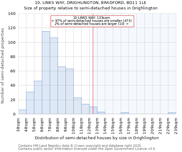 10, LINKS WAY, DRIGHLINGTON, BRADFORD, BD11 1LE: Size of property relative to semi-detached houses houses in Drighlington