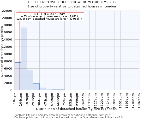 10, LITTEN CLOSE, COLLIER ROW, ROMFORD, RM5 2LG: Size of property relative to detached houses houses in London