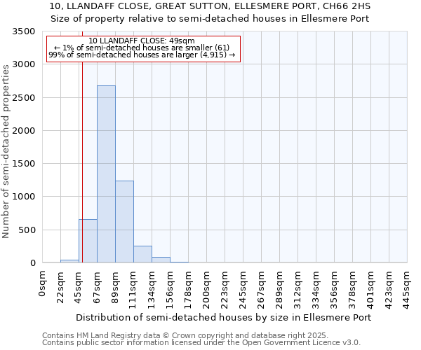 10, LLANDAFF CLOSE, GREAT SUTTON, ELLESMERE PORT, CH66 2HS: Size of property relative to semi-detached houses houses in Ellesmere Port