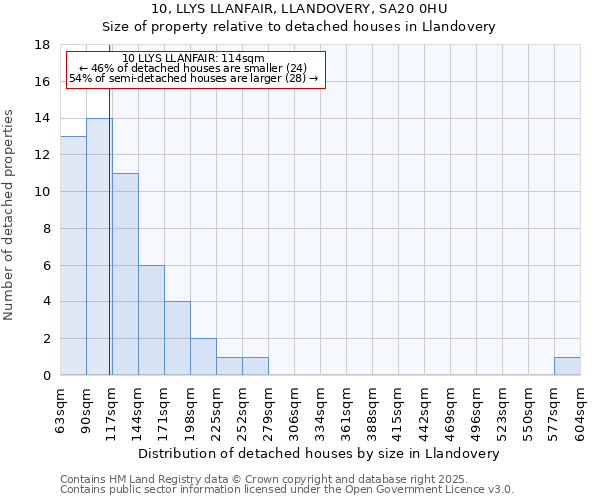 10, LLYS LLANFAIR, LLANDOVERY, SA20 0HU: Size of property relative to detached houses houses in Llandovery