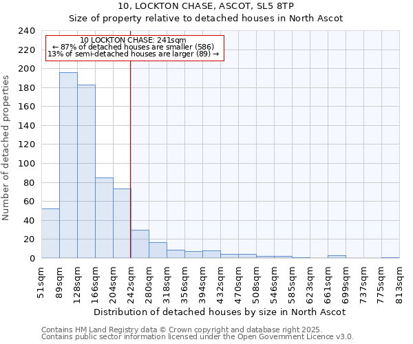 10, LOCKTON CHASE, ASCOT, SL5 8TP: Size of property relative to detached houses houses in North Ascot