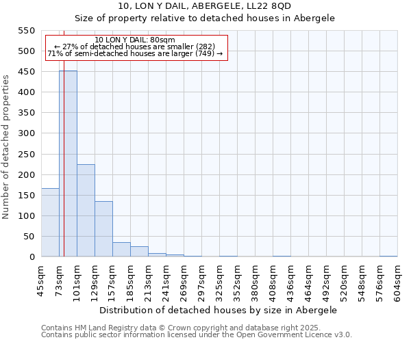 10, LON Y DAIL, ABERGELE, LL22 8QD: Size of property relative to detached houses houses in Abergele