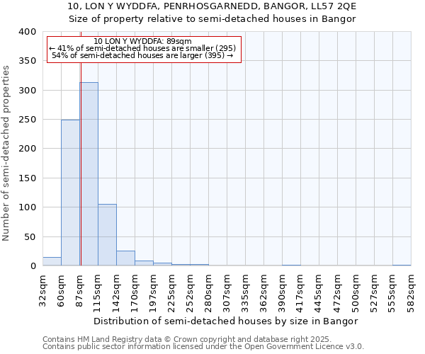 10, LON Y WYDDFA, PENRHOSGARNEDD, BANGOR, LL57 2QE: Size of property relative to semi-detached houses houses in Bangor