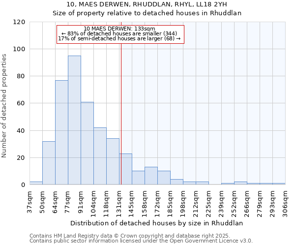 10, MAES DERWEN, RHUDDLAN, RHYL, LL18 2YH: Size of property relative to detached houses houses in Rhuddlan