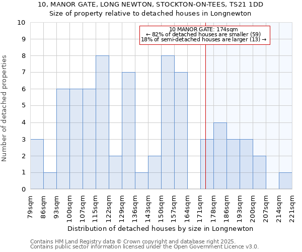 10, MANOR GATE, LONG NEWTON, STOCKTON-ON-TEES, TS21 1DD: Size of property relative to detached houses houses in Longnewton