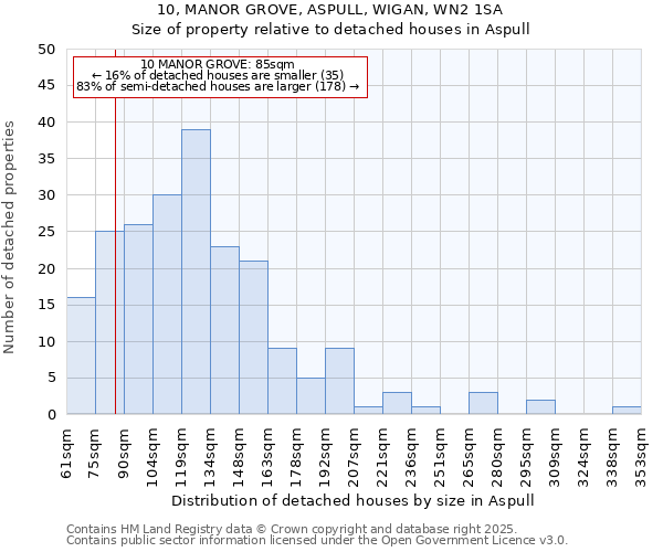 10, MANOR GROVE, ASPULL, WIGAN, WN2 1SA: Size of property relative to detached houses houses in Aspull