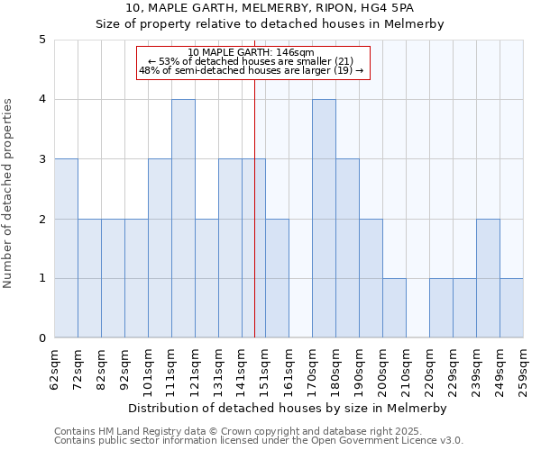 10, MAPLE GARTH, MELMERBY, RIPON, HG4 5PA: Size of property relative to detached houses houses in Melmerby