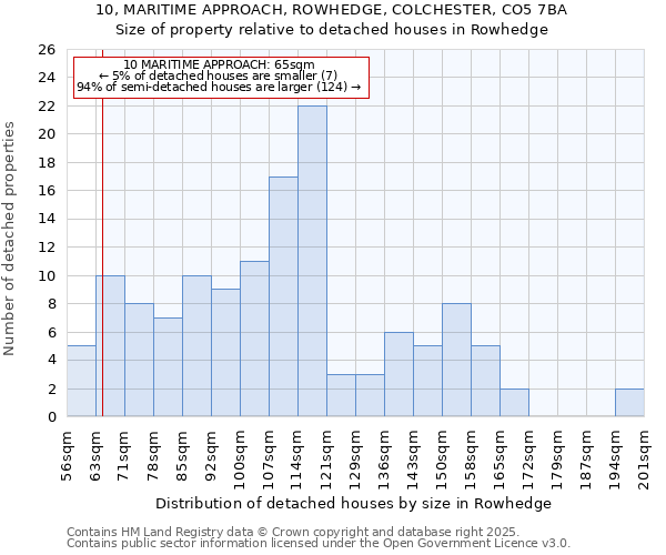 10, MARITIME APPROACH, ROWHEDGE, COLCHESTER, CO5 7BA: Size of property relative to detached houses houses in Rowhedge
