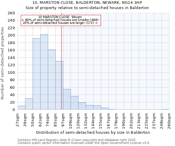 10, MARSTON CLOSE, BALDERTON, NEWARK, NG24 3HP: Size of property relative to semi-detached houses houses in Balderton