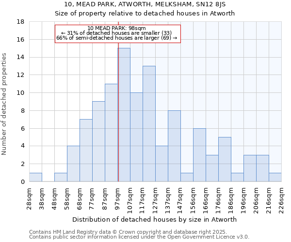 10, MEAD PARK, ATWORTH, MELKSHAM, SN12 8JS: Size of property relative to detached houses houses in Atworth