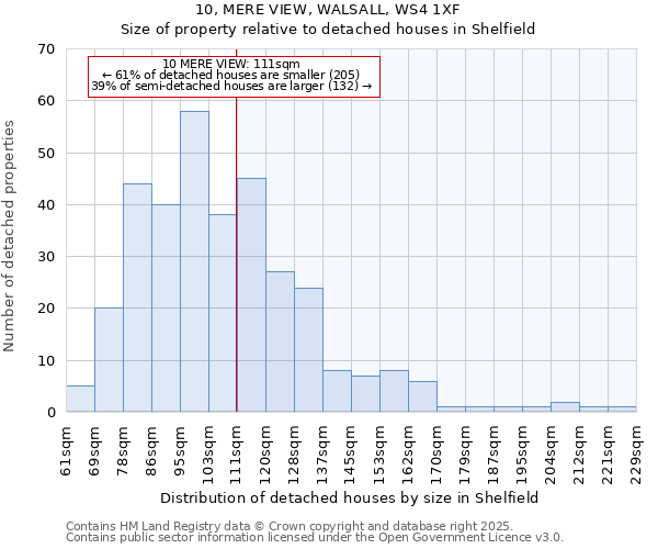 10, MERE VIEW, WALSALL, WS4 1XF: Size of property relative to detached houses houses in Shelfield