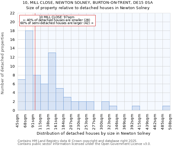 10, MILL CLOSE, NEWTON SOLNEY, BURTON-ON-TRENT, DE15 0SA: Size of property relative to detached houses houses in Newton Solney