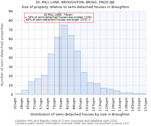10, MILL LANE, BROUGHTON, BRIGG, DN20 0JE: Size of property relative to semi-detached houses houses in Broughton