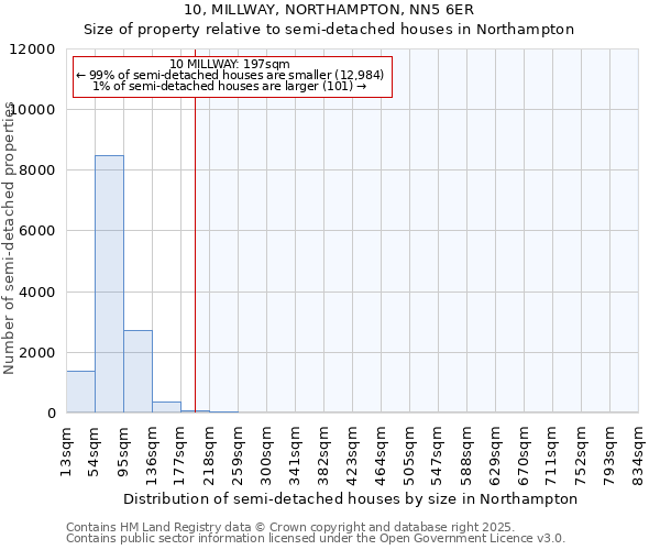 10, MILLWAY, NORTHAMPTON, NN5 6ER: Size of property relative to semi-detached houses houses in Northampton