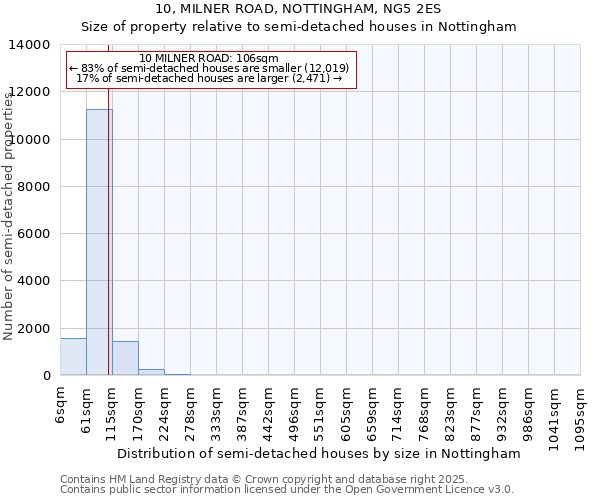 10, MILNER ROAD, NOTTINGHAM, NG5 2ES: Size of property relative to semi-detached houses houses in Nottingham