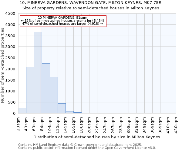 10, MINERVA GARDENS, WAVENDON GATE, MILTON KEYNES, MK7 7SR: Size of property relative to semi-detached houses houses in Milton Keynes