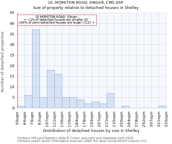 10, MORETON ROAD, ONGAR, CM5 0AP: Size of property relative to detached houses houses in Shelley