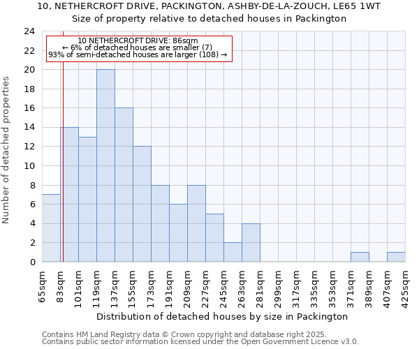 10, NETHERCROFT DRIVE, PACKINGTON, ASHBY-DE-LA-ZOUCH, LE65 1WT: Size of property relative to detached houses houses in Packington