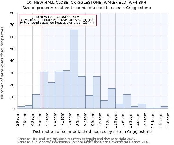 10, NEW HALL CLOSE, CRIGGLESTONE, WAKEFIELD, WF4 3PH: Size of property relative to semi-detached houses houses in Crigglestone