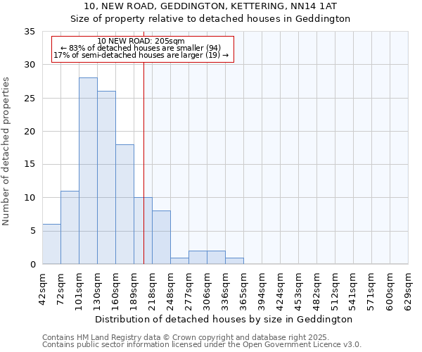 10, NEW ROAD, GEDDINGTON, KETTERING, NN14 1AT: Size of property relative to detached houses houses in Geddington