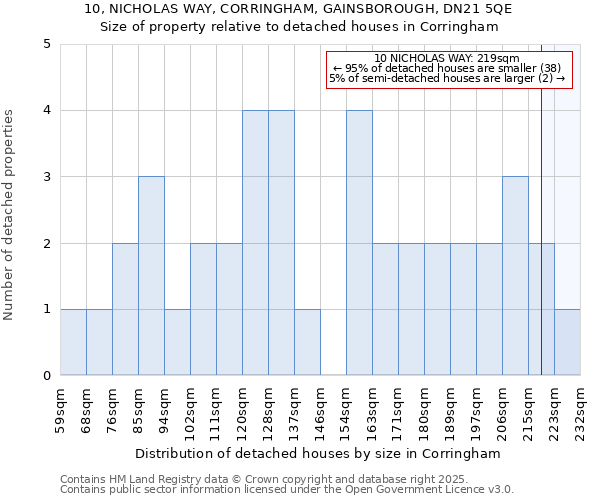 10, NICHOLAS WAY, CORRINGHAM, GAINSBOROUGH, DN21 5QE: Size of property relative to detached houses houses in Corringham