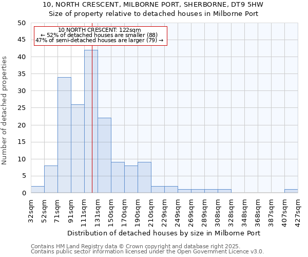 10, NORTH CRESCENT, MILBORNE PORT, SHERBORNE, DT9 5HW: Size of property relative to detached houses houses in Milborne Port