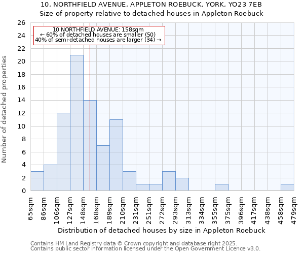 10, NORTHFIELD AVENUE, APPLETON ROEBUCK, YORK, YO23 7EB: Size of property relative to detached houses houses in Appleton Roebuck