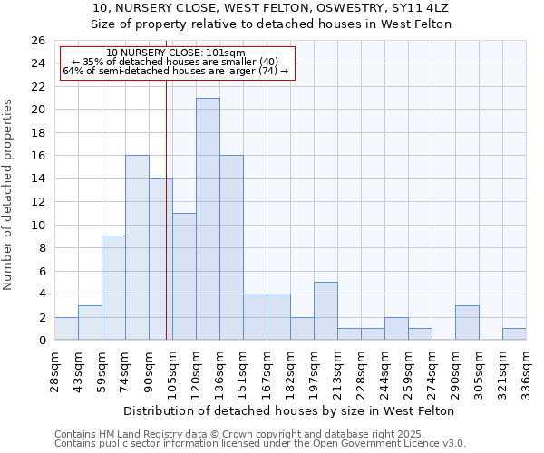 10, NURSERY CLOSE, WEST FELTON, OSWESTRY, SY11 4LZ: Size of property relative to detached houses houses in West Felton