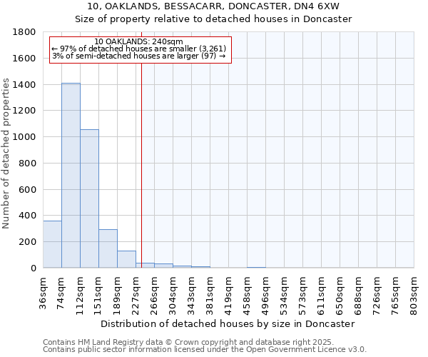 10, OAKLANDS, BESSACARR, DONCASTER, DN4 6XW: Size of property relative to detached houses houses in Doncaster