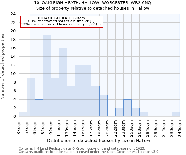 10, OAKLEIGH HEATH, HALLOW, WORCESTER, WR2 6NQ: Size of property relative to detached houses houses in Hallow
