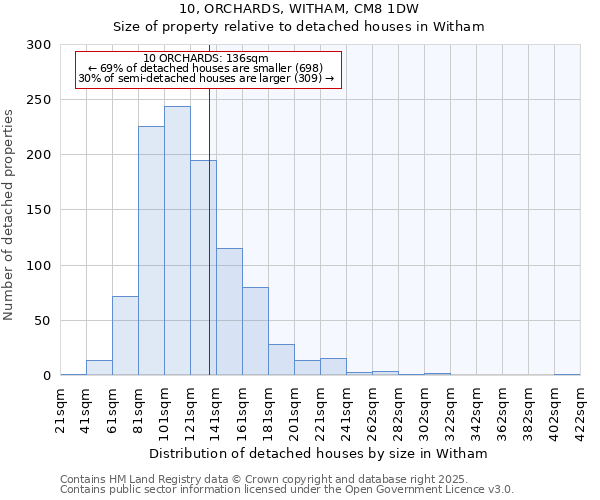 10, ORCHARDS, WITHAM, CM8 1DW: Size of property relative to detached houses houses in Witham