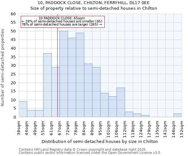 10, PADDOCK CLOSE, CHILTON, FERRYHILL, DL17 0EE: Size of property relative to semi-detached houses houses in Chilton